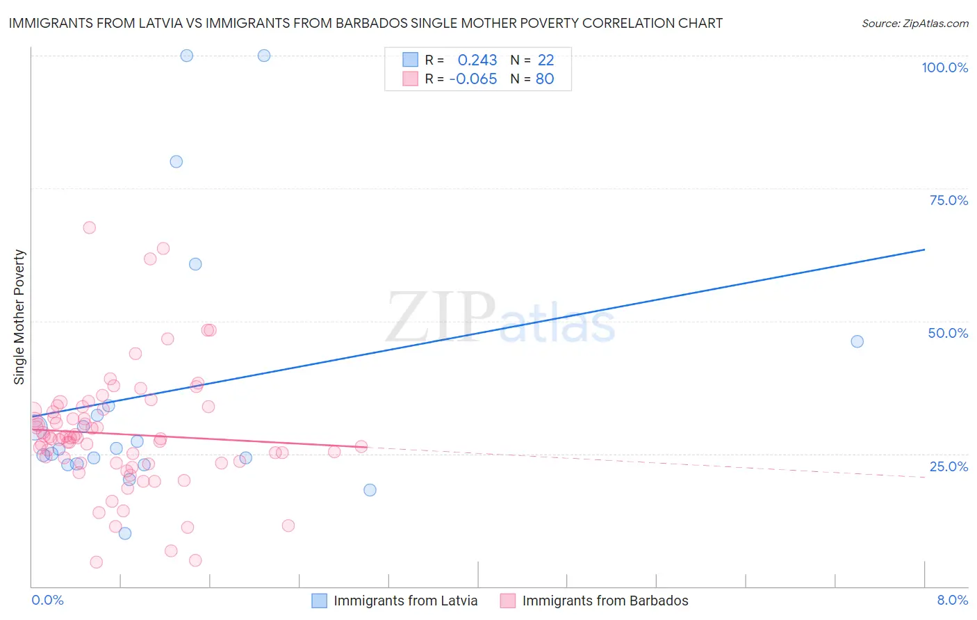 Immigrants from Latvia vs Immigrants from Barbados Single Mother Poverty