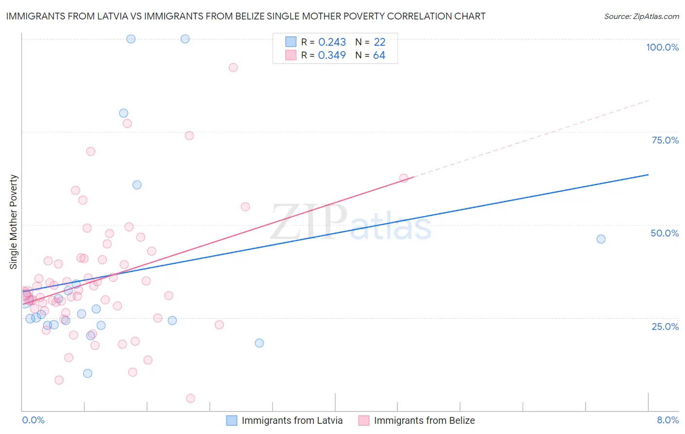 Immigrants from Latvia vs Immigrants from Belize Single Mother Poverty