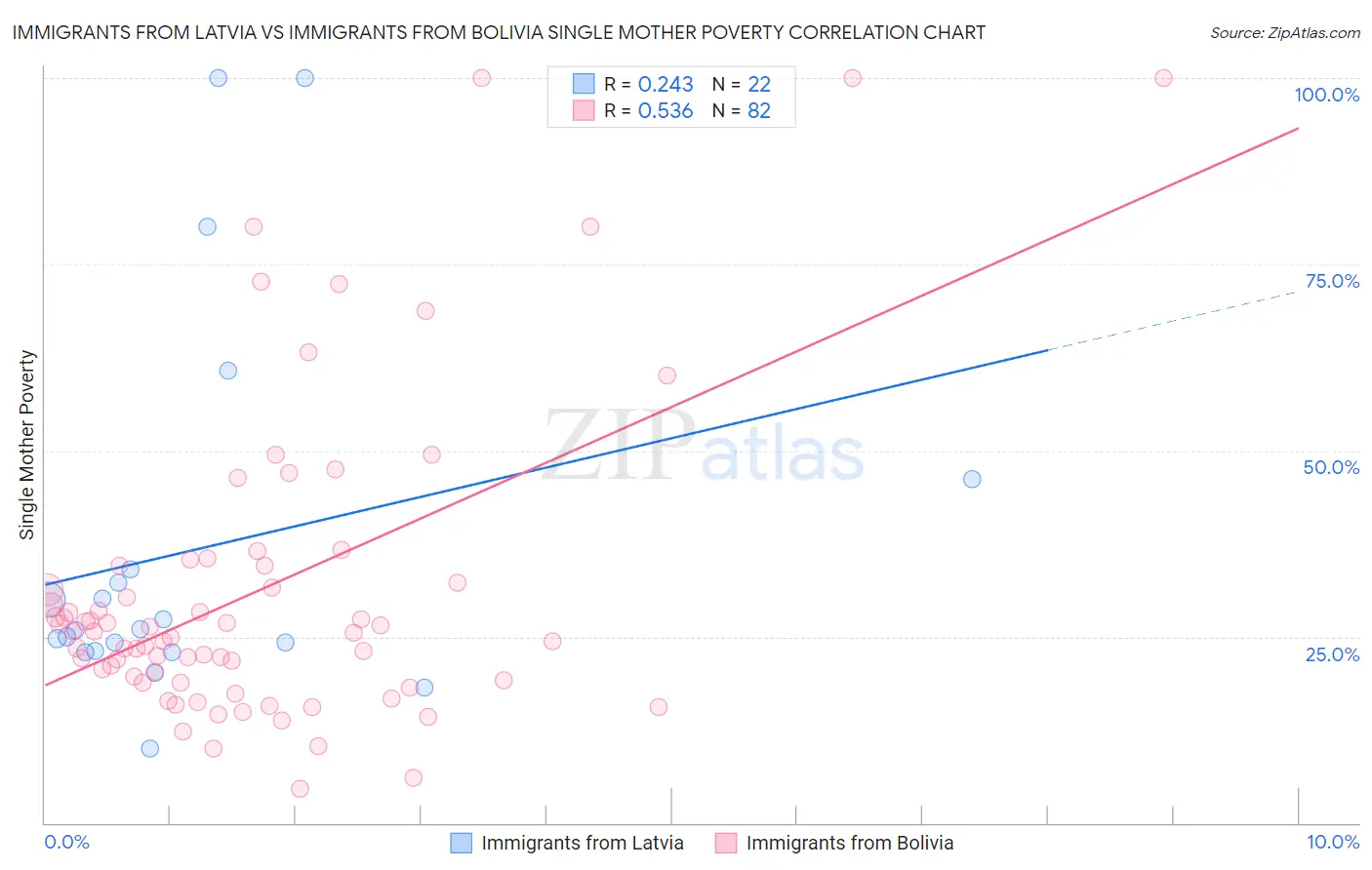 Immigrants from Latvia vs Immigrants from Bolivia Single Mother Poverty