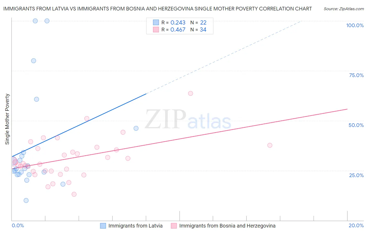 Immigrants from Latvia vs Immigrants from Bosnia and Herzegovina Single Mother Poverty