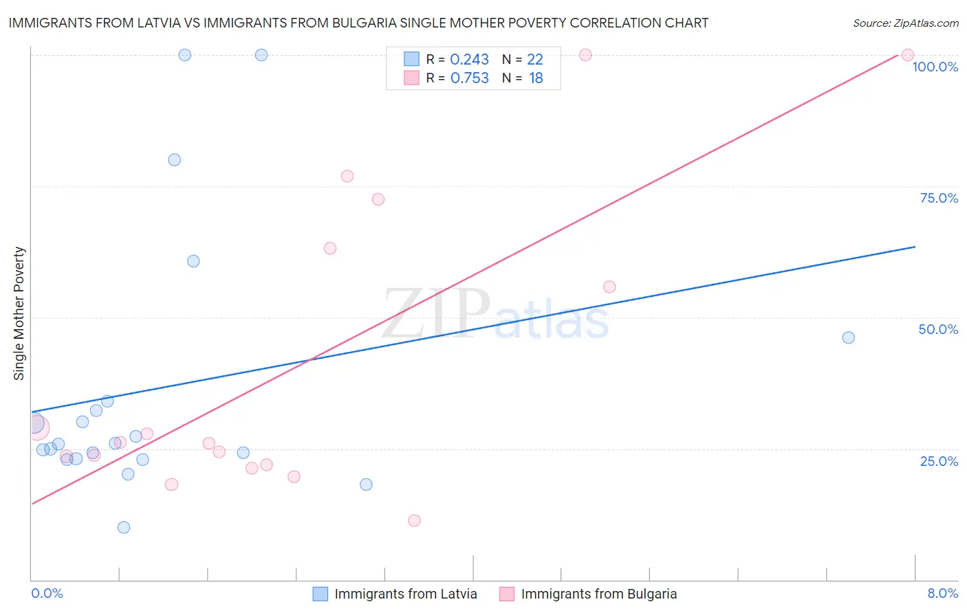 Immigrants from Latvia vs Immigrants from Bulgaria Single Mother Poverty