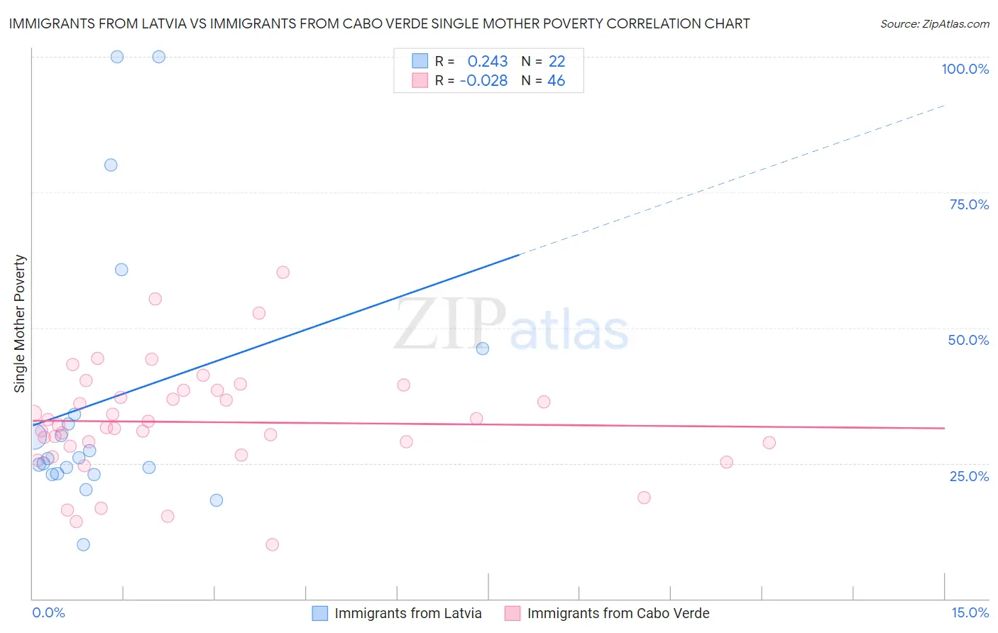Immigrants from Latvia vs Immigrants from Cabo Verde Single Mother Poverty