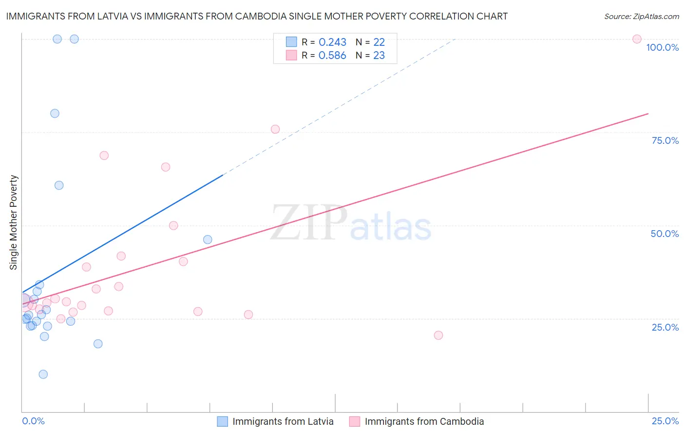 Immigrants from Latvia vs Immigrants from Cambodia Single Mother Poverty