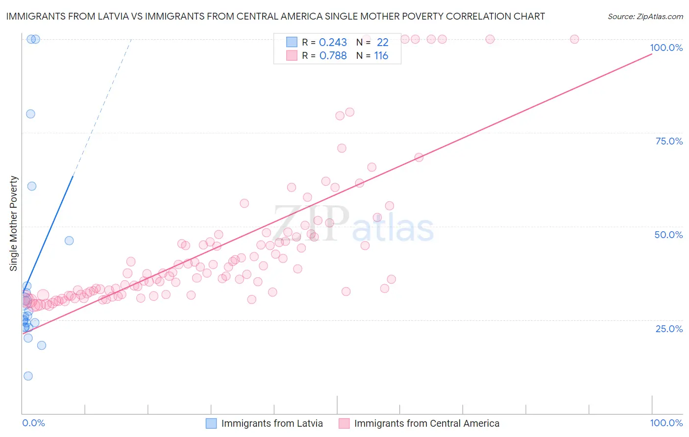Immigrants from Latvia vs Immigrants from Central America Single Mother Poverty