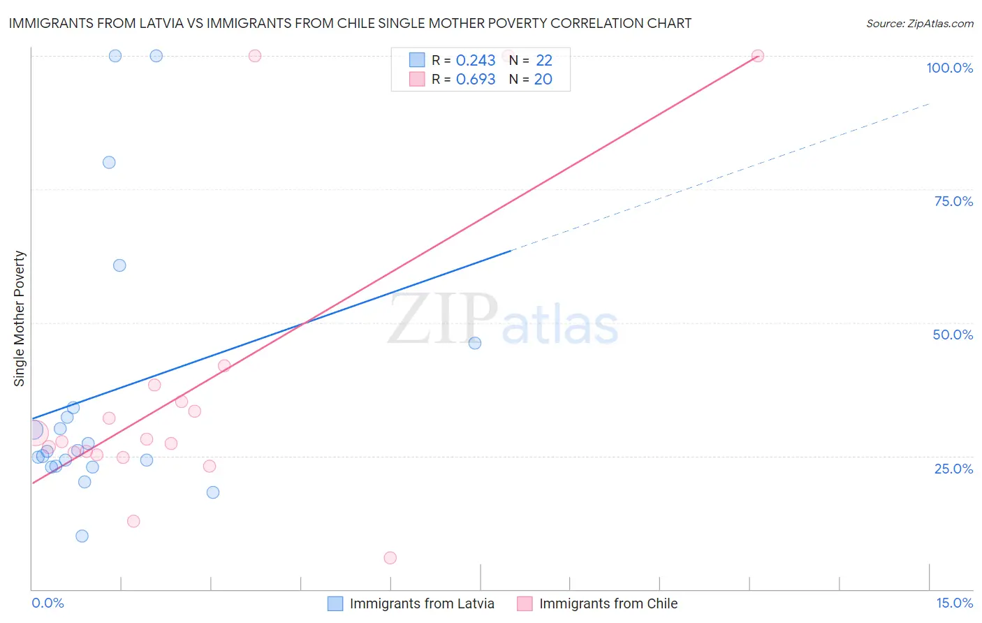 Immigrants from Latvia vs Immigrants from Chile Single Mother Poverty