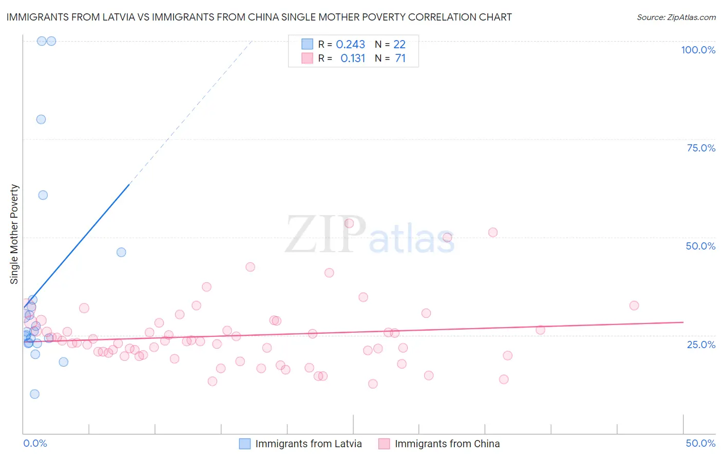 Immigrants from Latvia vs Immigrants from China Single Mother Poverty