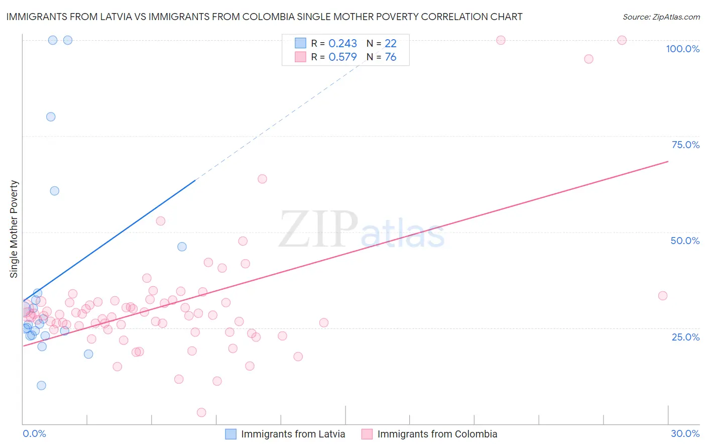 Immigrants from Latvia vs Immigrants from Colombia Single Mother Poverty
