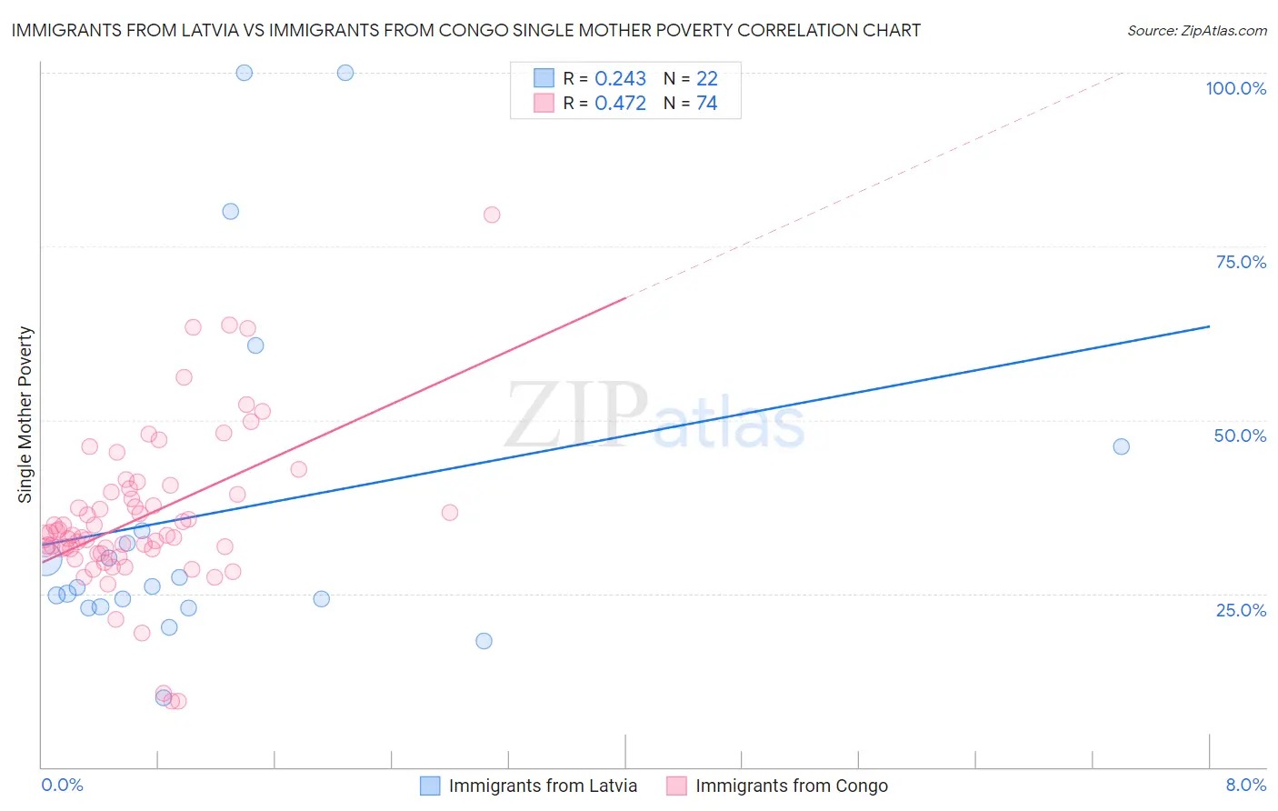 Immigrants from Latvia vs Immigrants from Congo Single Mother Poverty