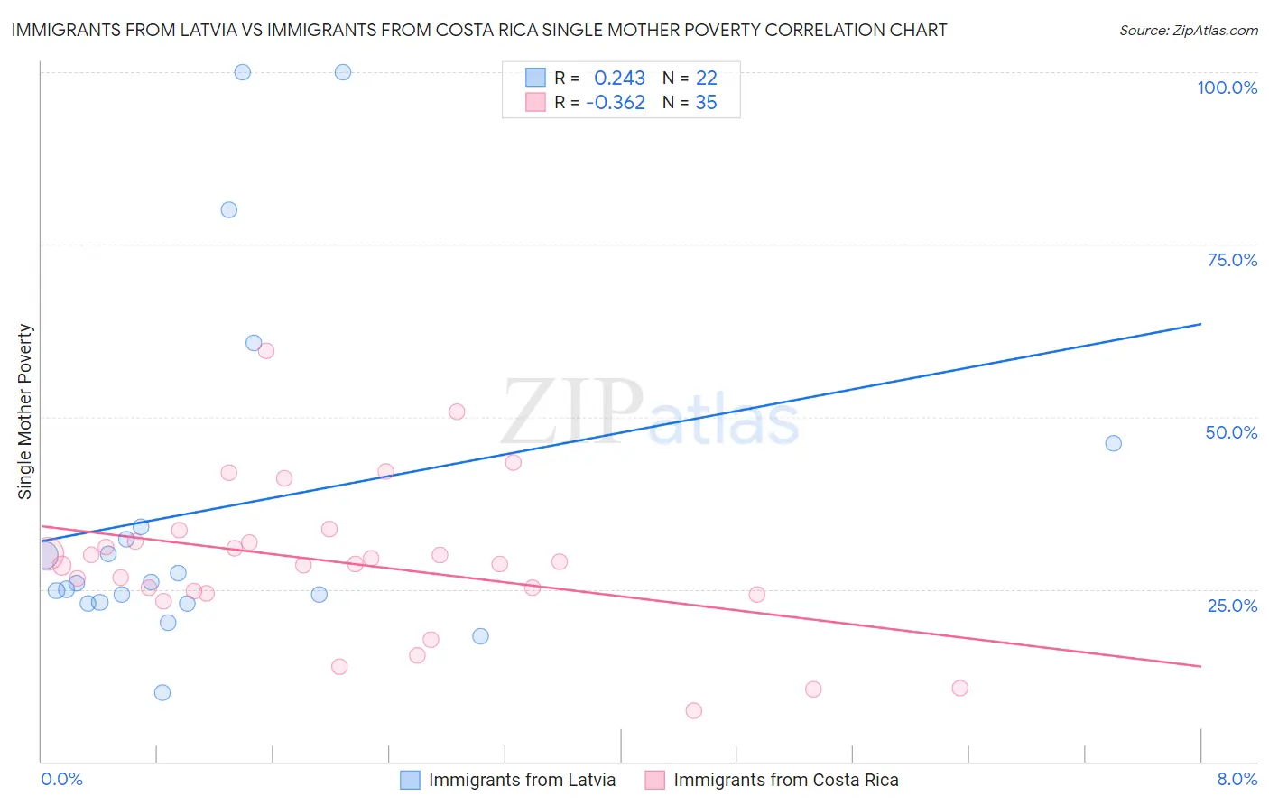 Immigrants from Latvia vs Immigrants from Costa Rica Single Mother Poverty