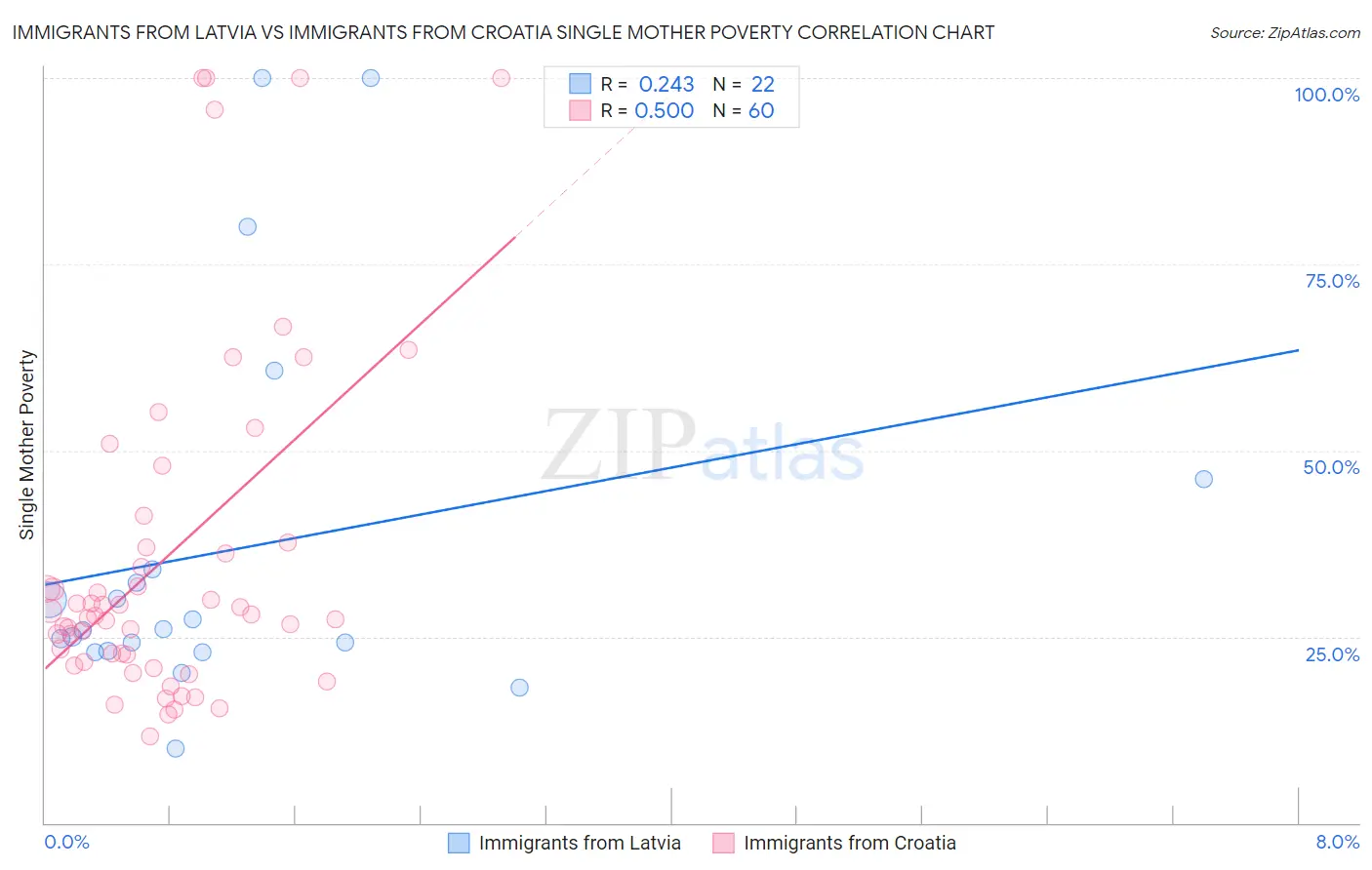 Immigrants from Latvia vs Immigrants from Croatia Single Mother Poverty