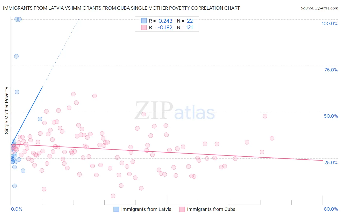 Immigrants from Latvia vs Immigrants from Cuba Single Mother Poverty
