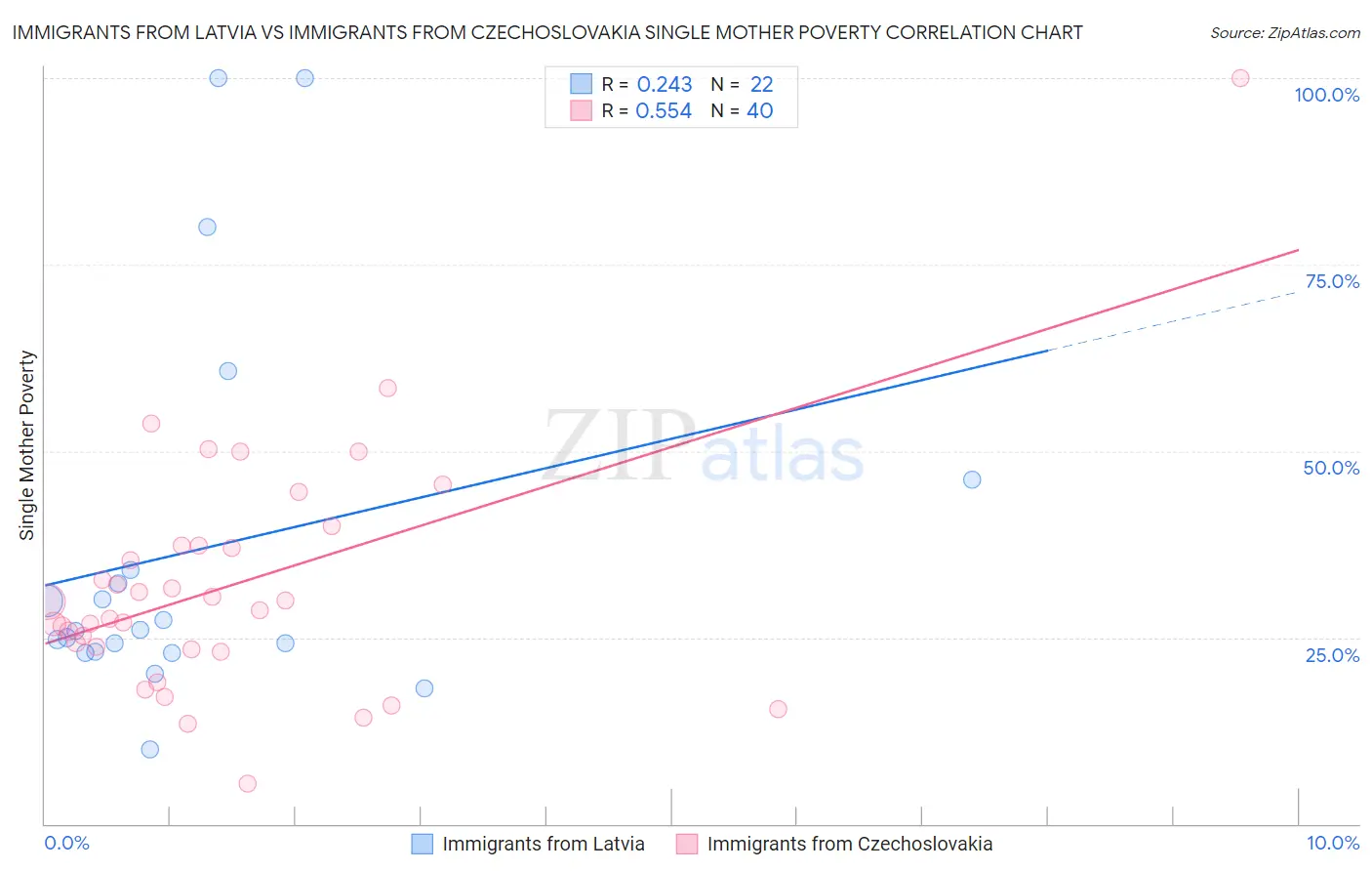 Immigrants from Latvia vs Immigrants from Czechoslovakia Single Mother Poverty