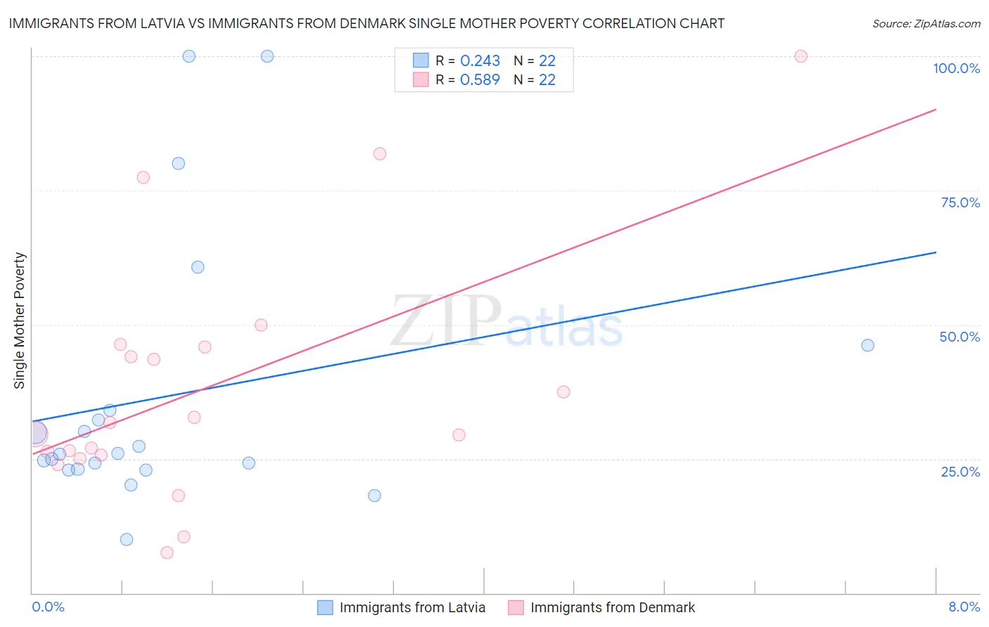 Immigrants from Latvia vs Immigrants from Denmark Single Mother Poverty