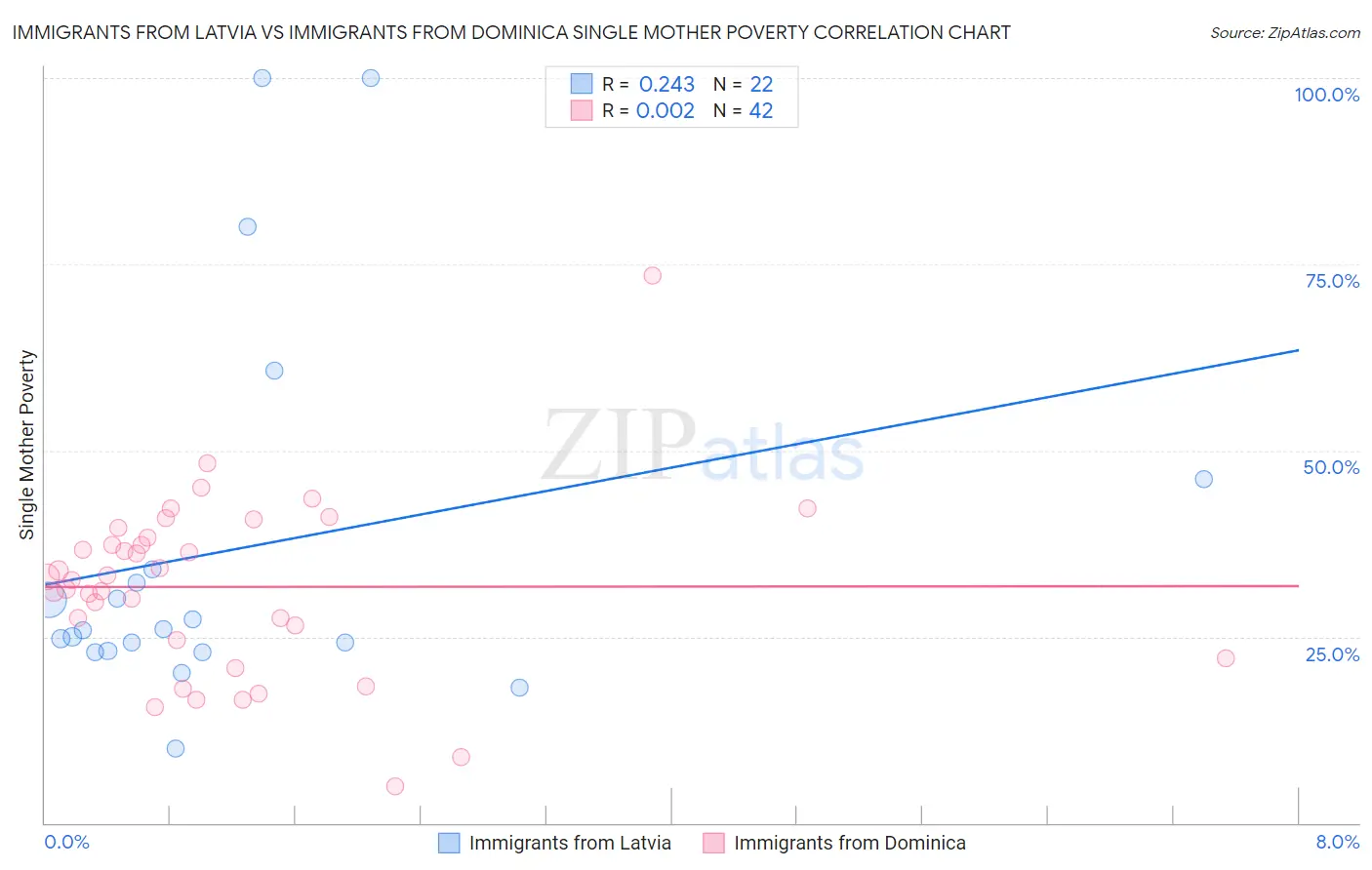 Immigrants from Latvia vs Immigrants from Dominica Single Mother Poverty