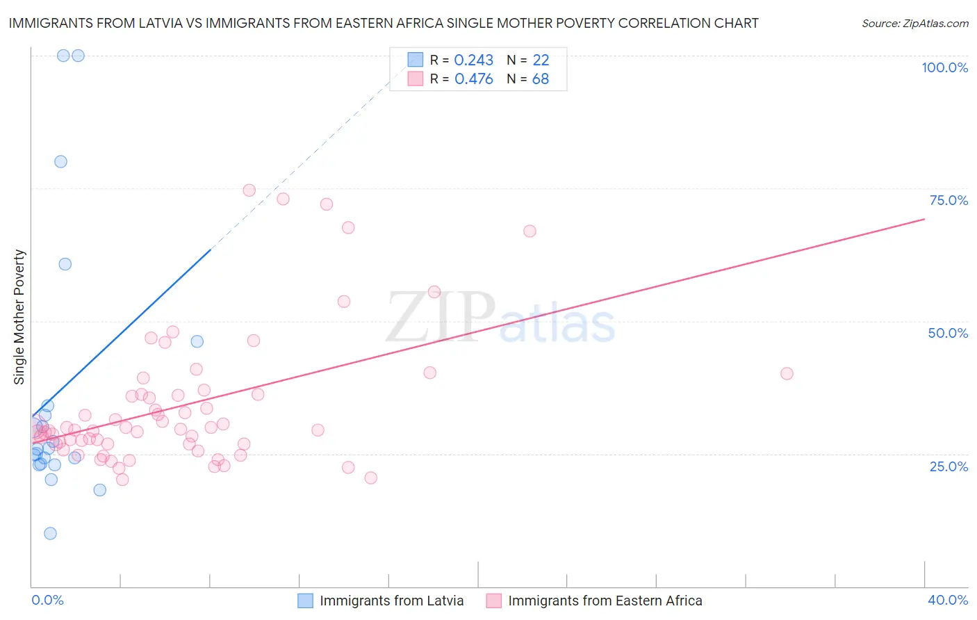 Immigrants from Latvia vs Immigrants from Eastern Africa Single Mother Poverty