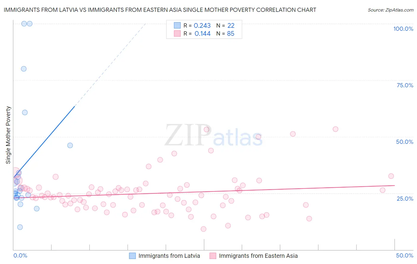 Immigrants from Latvia vs Immigrants from Eastern Asia Single Mother Poverty