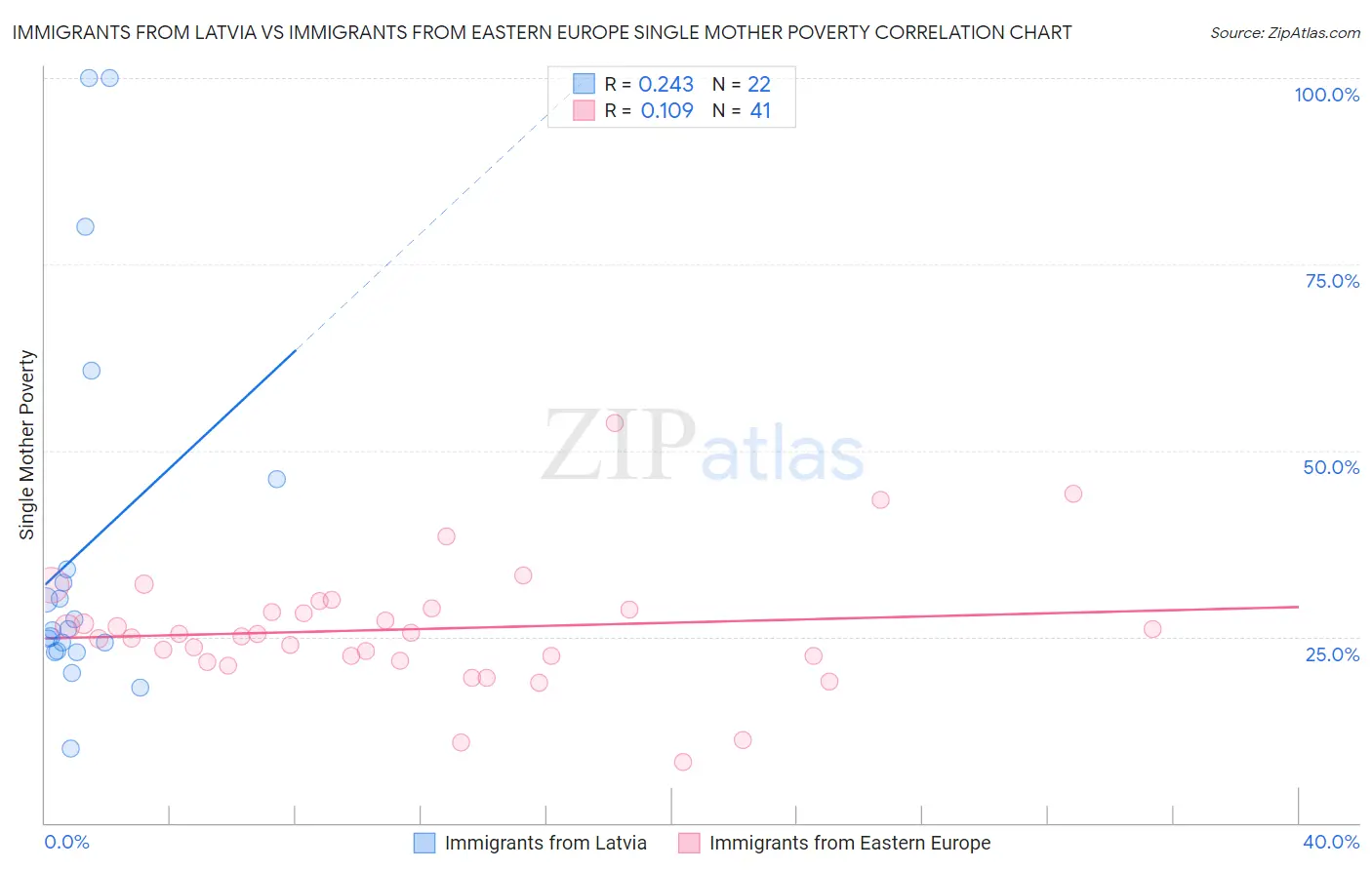 Immigrants from Latvia vs Immigrants from Eastern Europe Single Mother Poverty