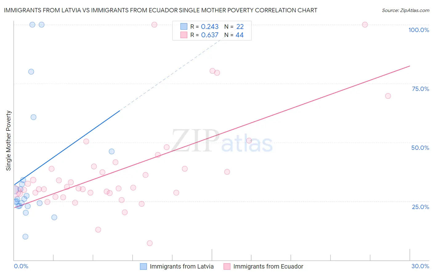 Immigrants from Latvia vs Immigrants from Ecuador Single Mother Poverty