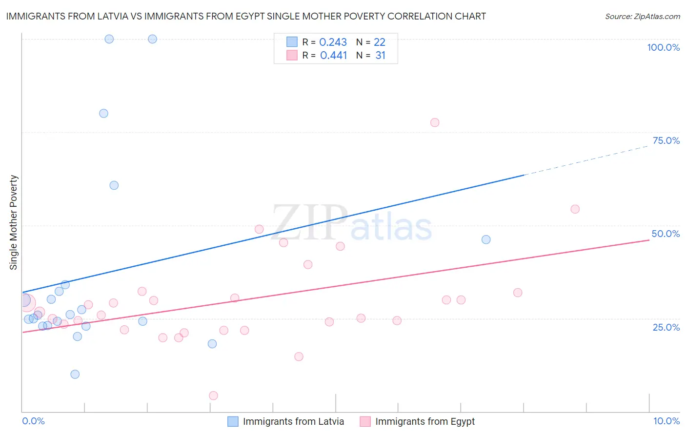 Immigrants from Latvia vs Immigrants from Egypt Single Mother Poverty
