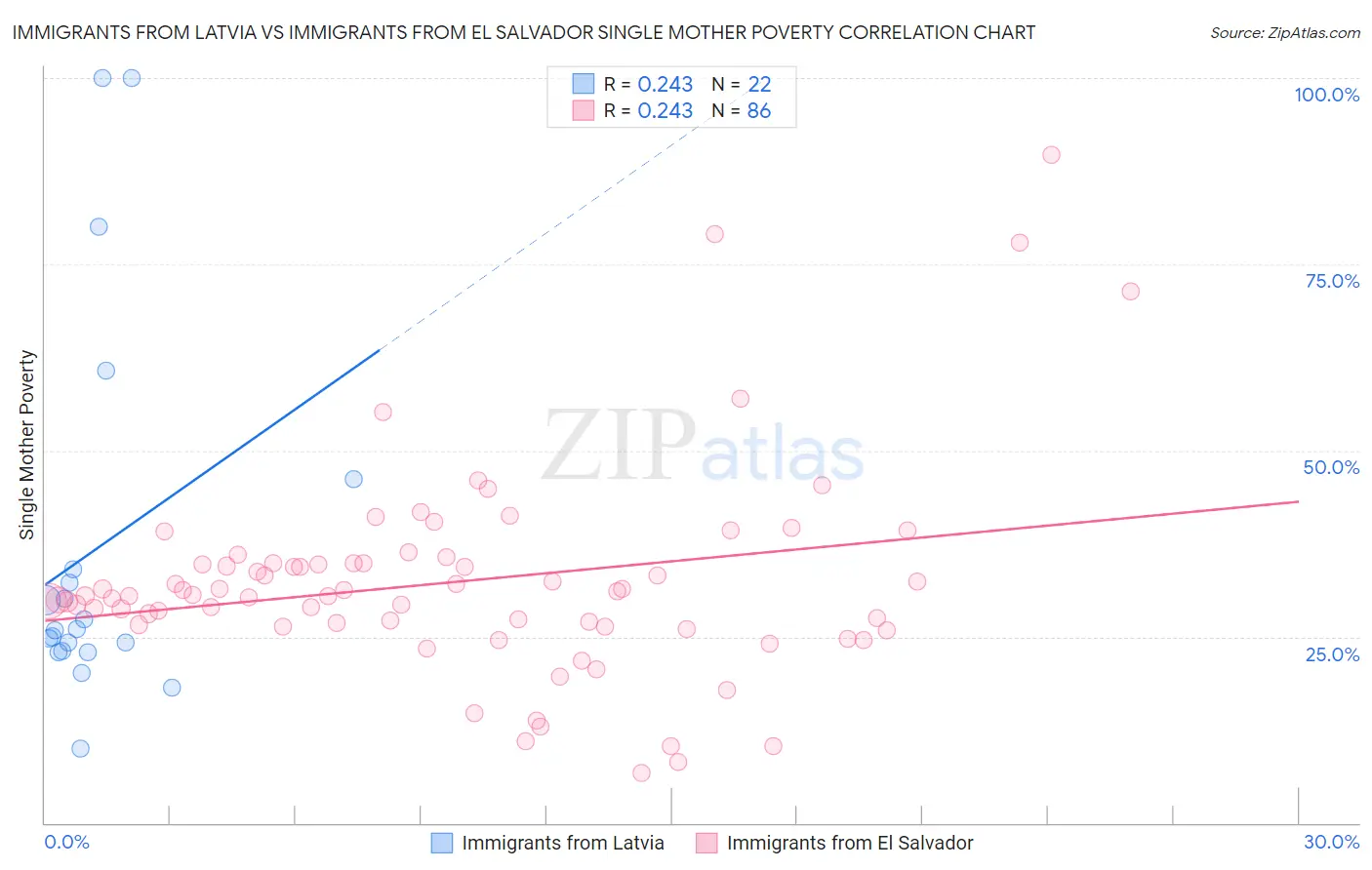 Immigrants from Latvia vs Immigrants from El Salvador Single Mother Poverty