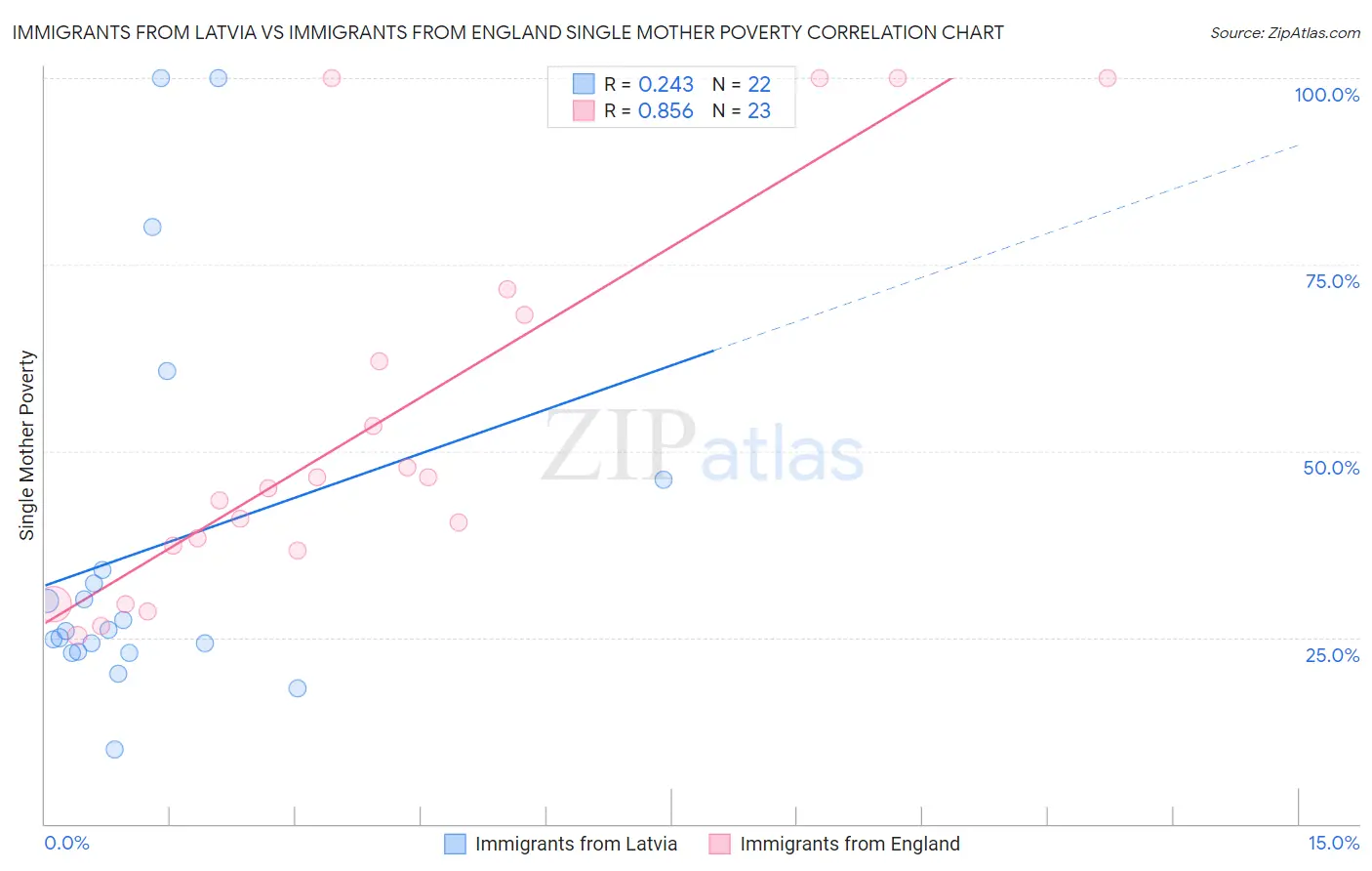 Immigrants from Latvia vs Immigrants from England Single Mother Poverty