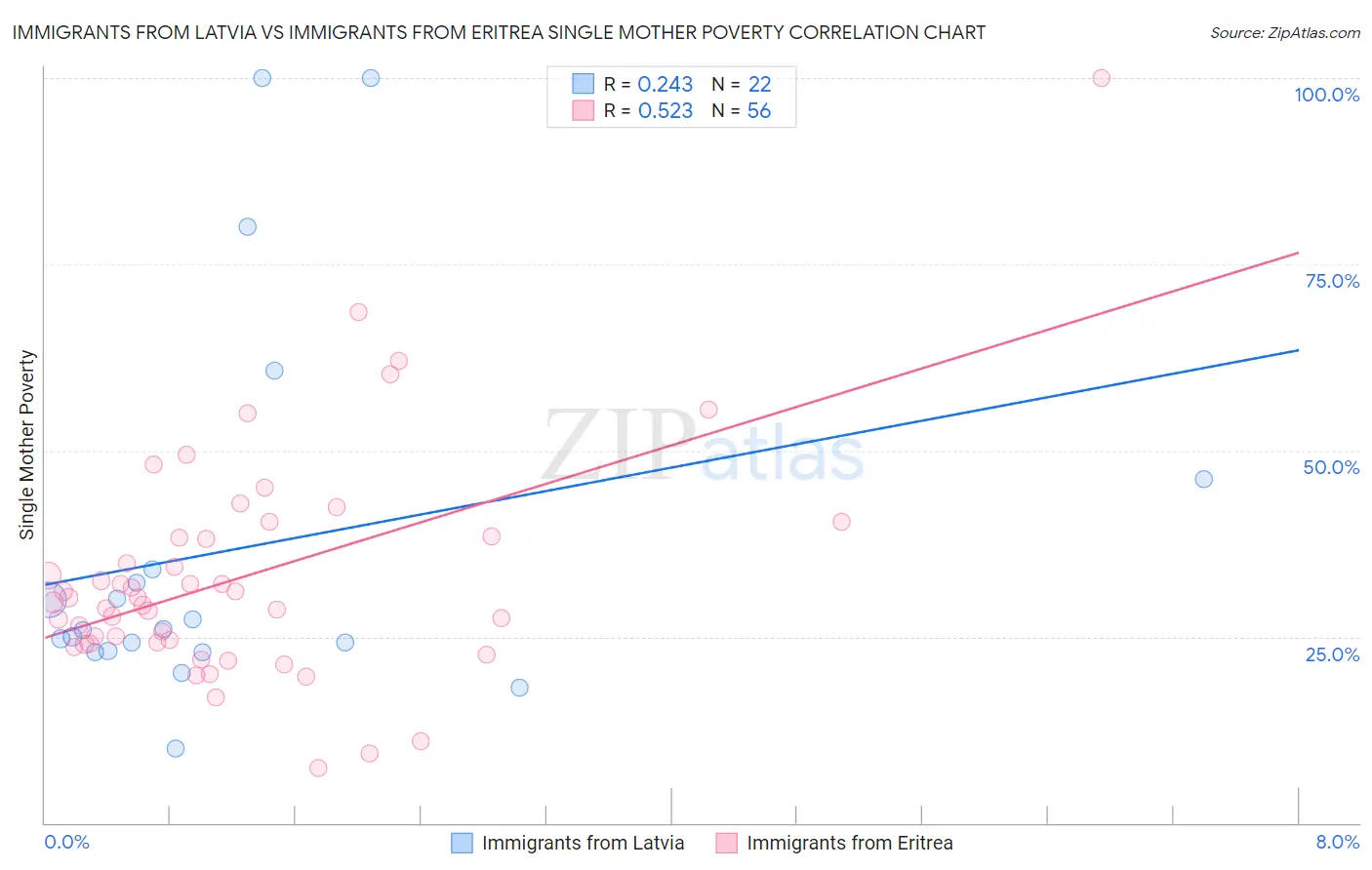 Immigrants from Latvia vs Immigrants from Eritrea Single Mother Poverty