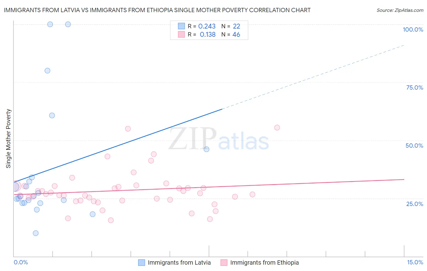 Immigrants from Latvia vs Immigrants from Ethiopia Single Mother Poverty