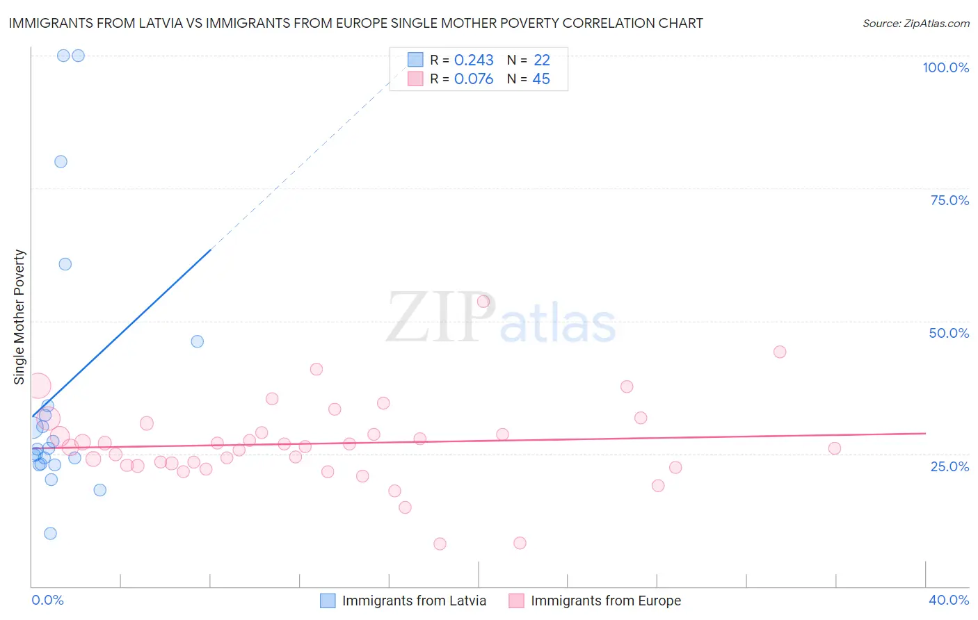 Immigrants from Latvia vs Immigrants from Europe Single Mother Poverty