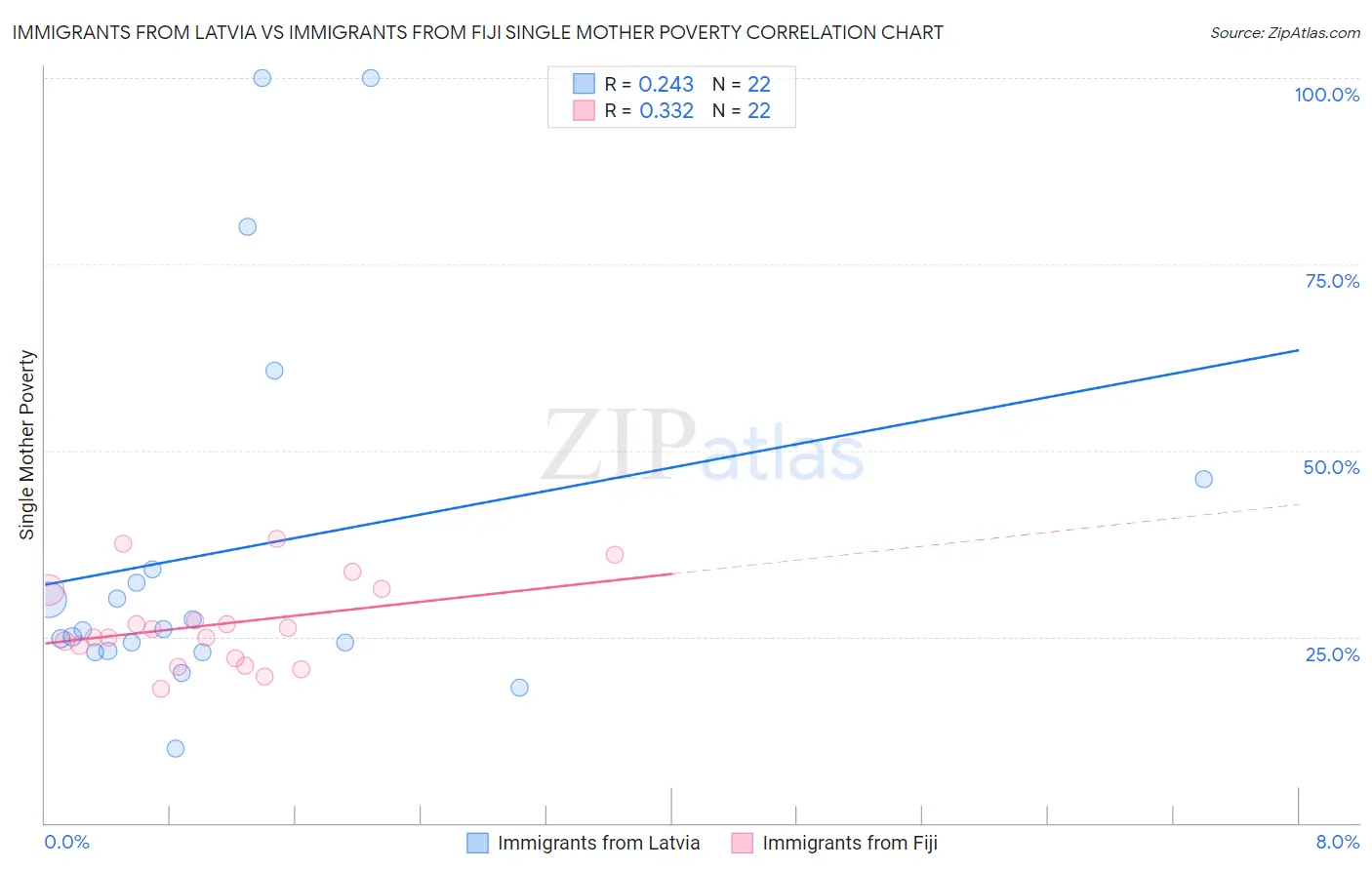 Immigrants from Latvia vs Immigrants from Fiji Single Mother Poverty