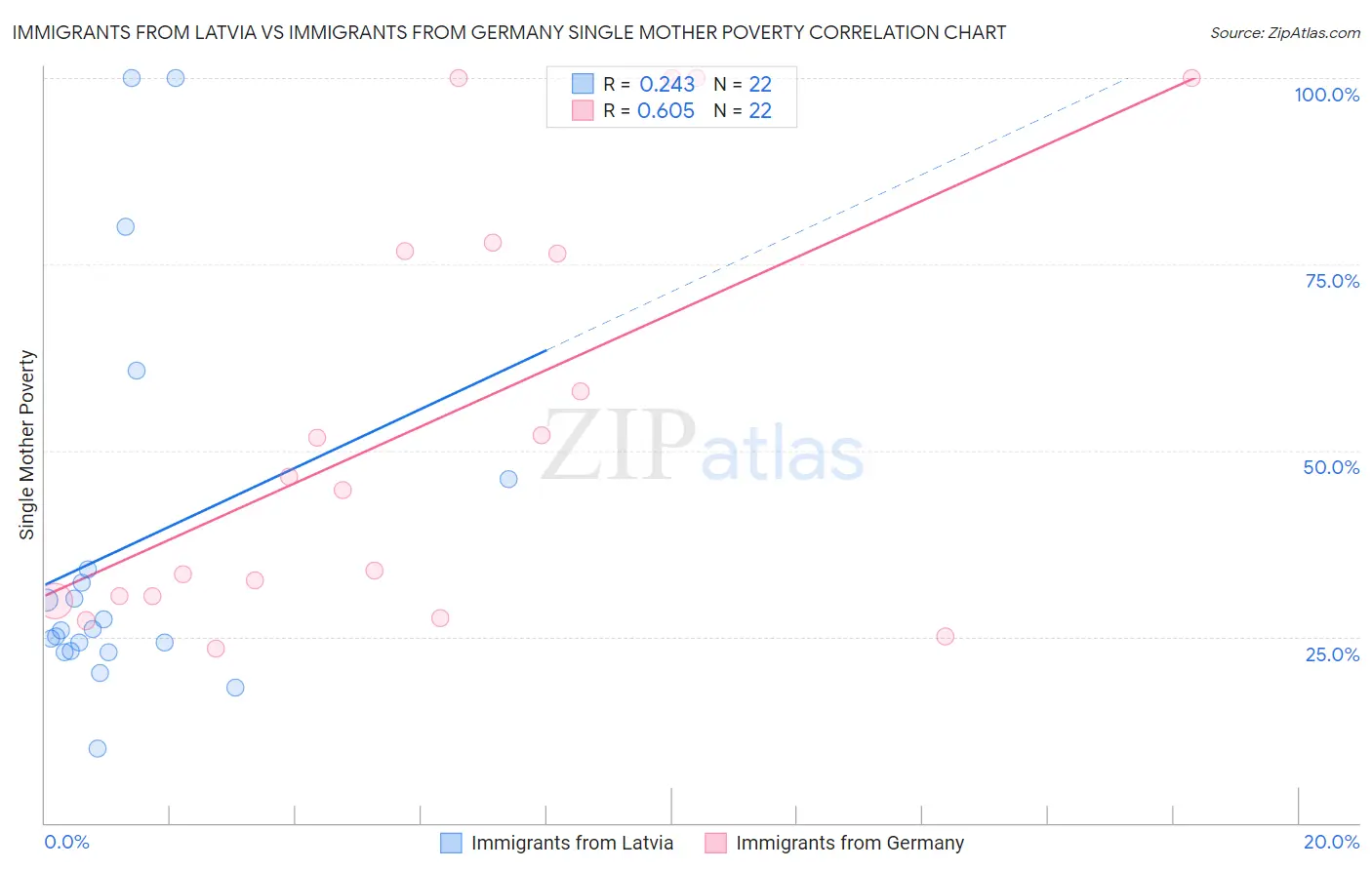 Immigrants from Latvia vs Immigrants from Germany Single Mother Poverty
