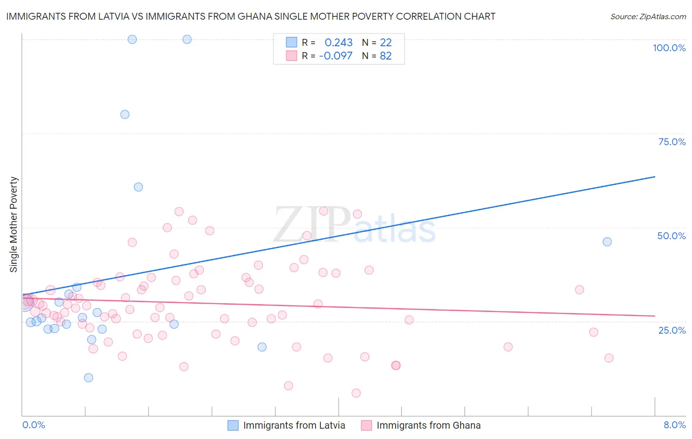 Immigrants from Latvia vs Immigrants from Ghana Single Mother Poverty