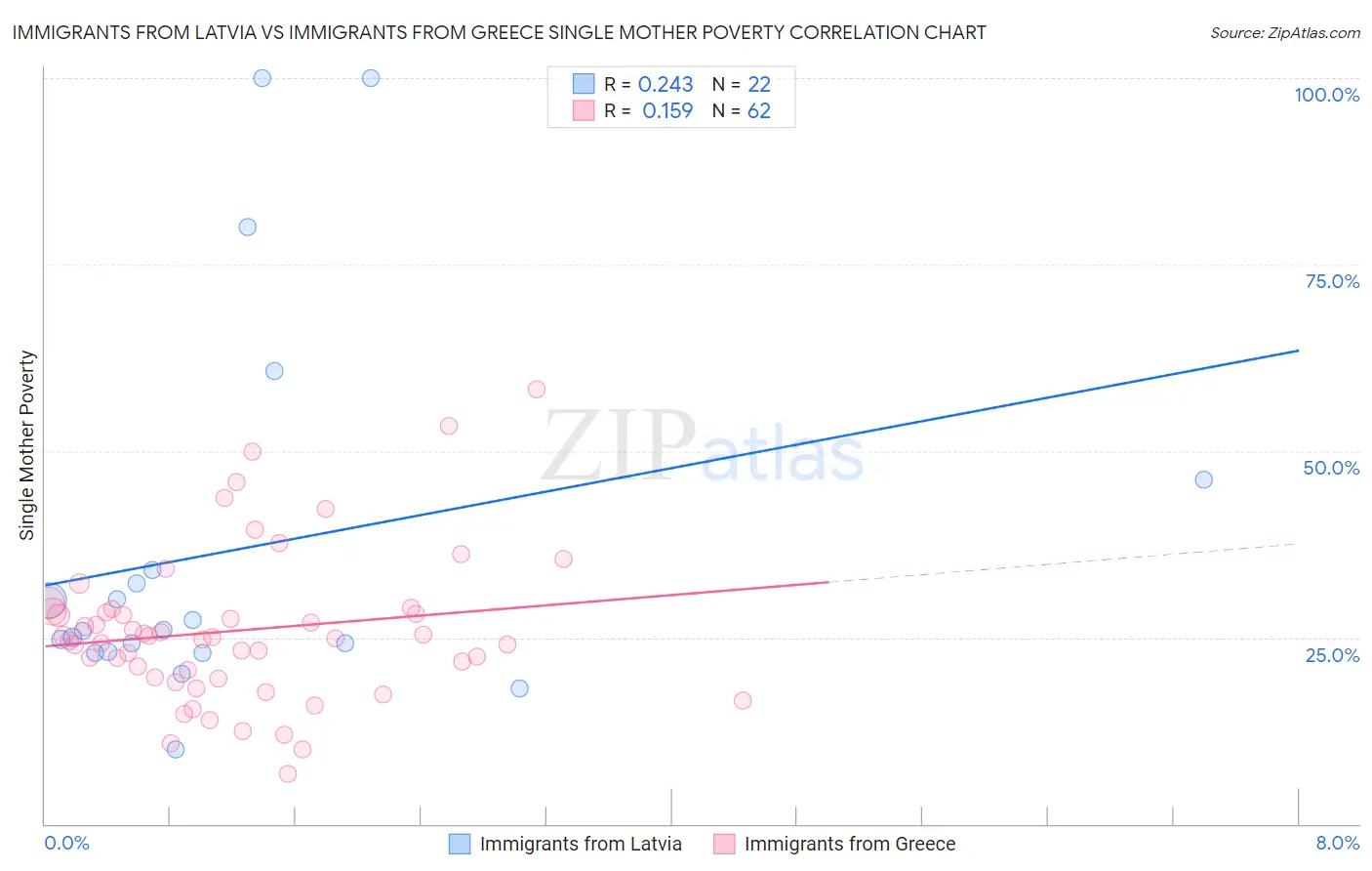 Immigrants from Latvia vs Immigrants from Greece Single Mother Poverty