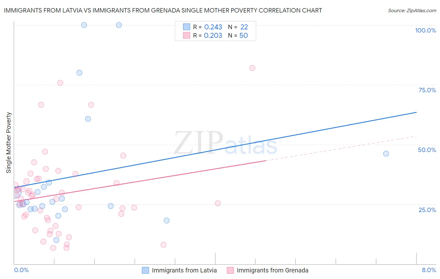 Immigrants from Latvia vs Immigrants from Grenada Single Mother Poverty