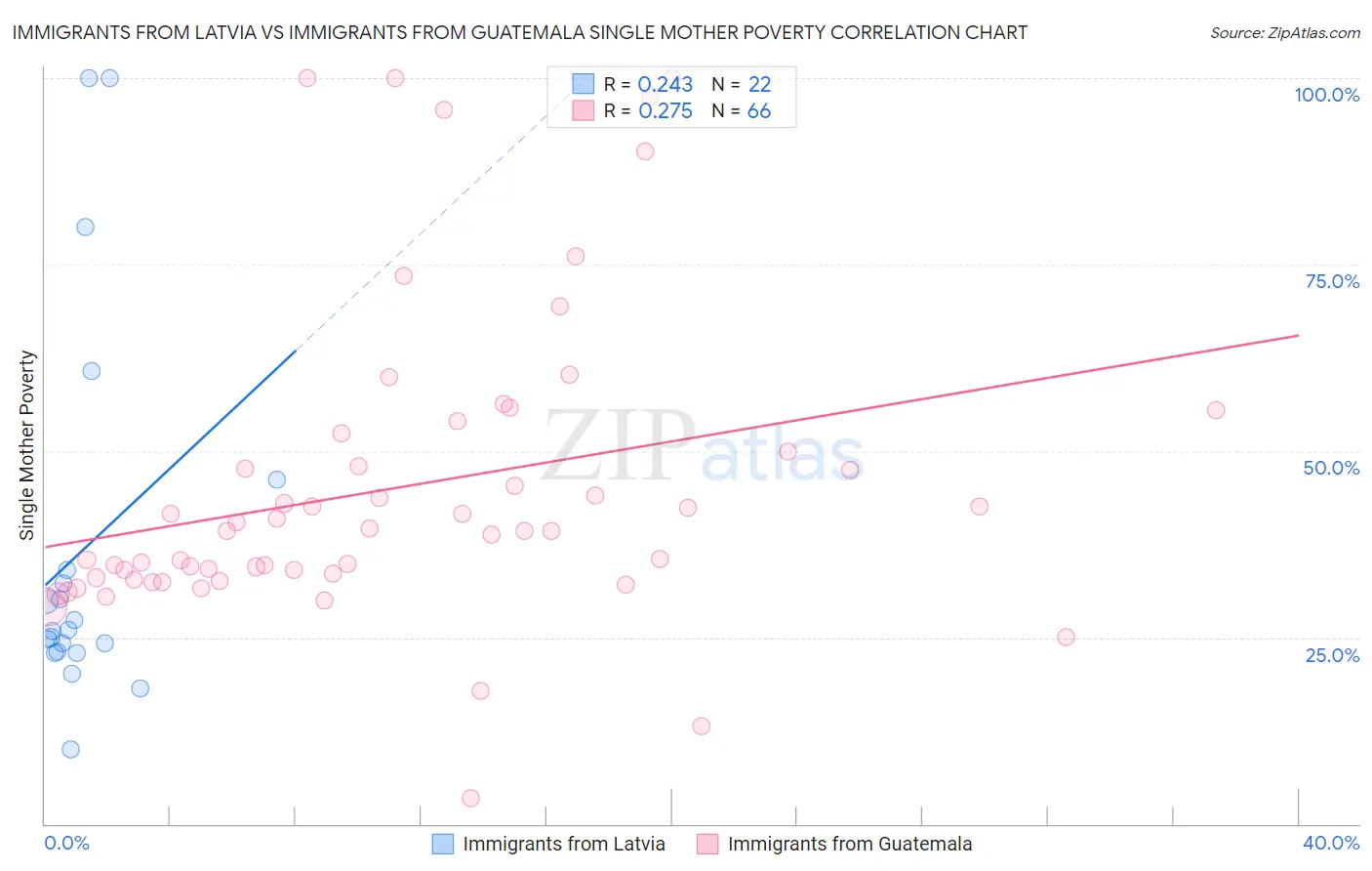 Immigrants from Latvia vs Immigrants from Guatemala Single Mother Poverty