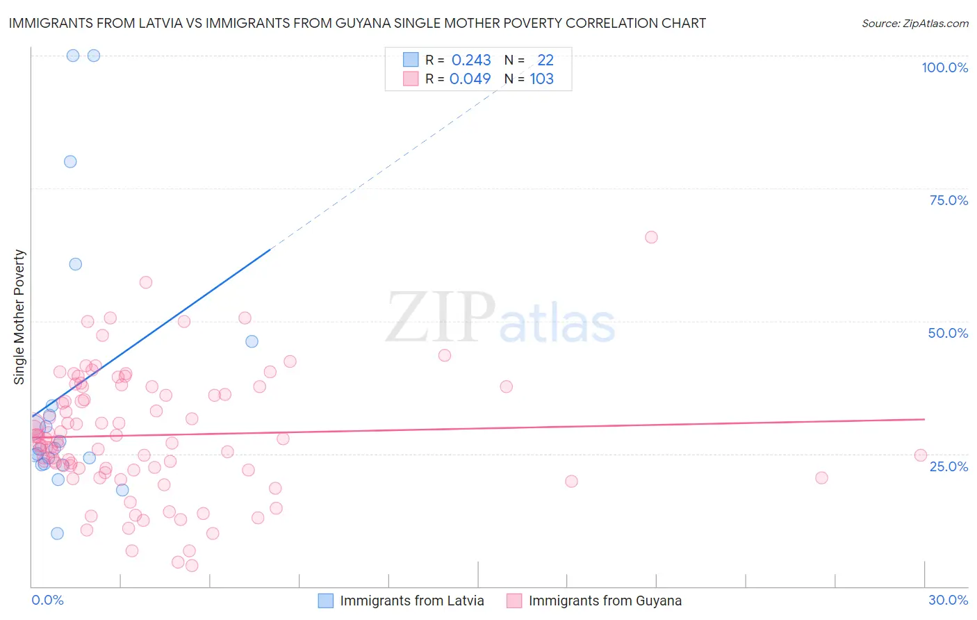 Immigrants from Latvia vs Immigrants from Guyana Single Mother Poverty