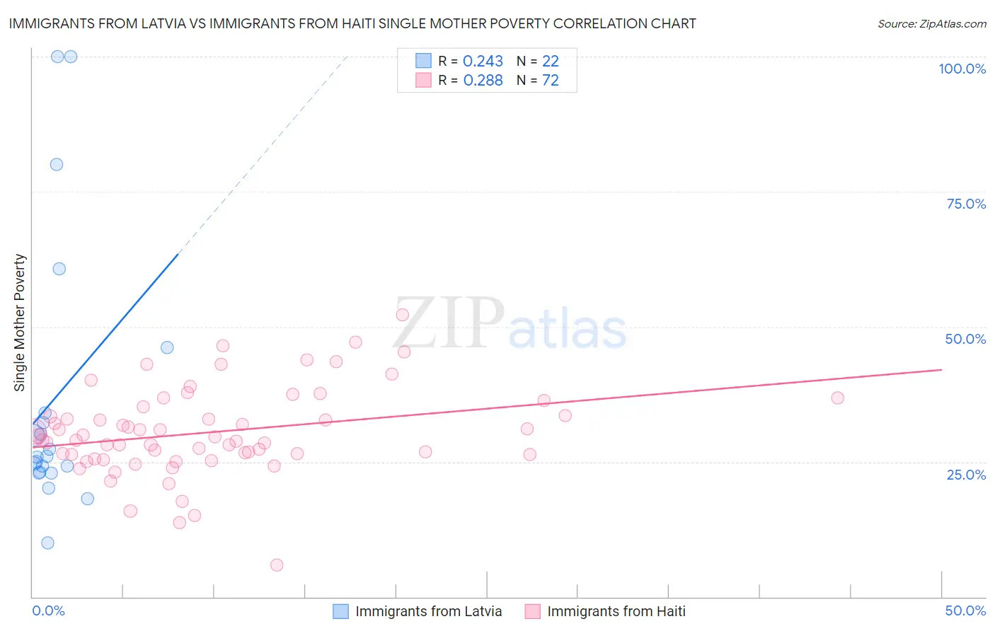 Immigrants from Latvia vs Immigrants from Haiti Single Mother Poverty