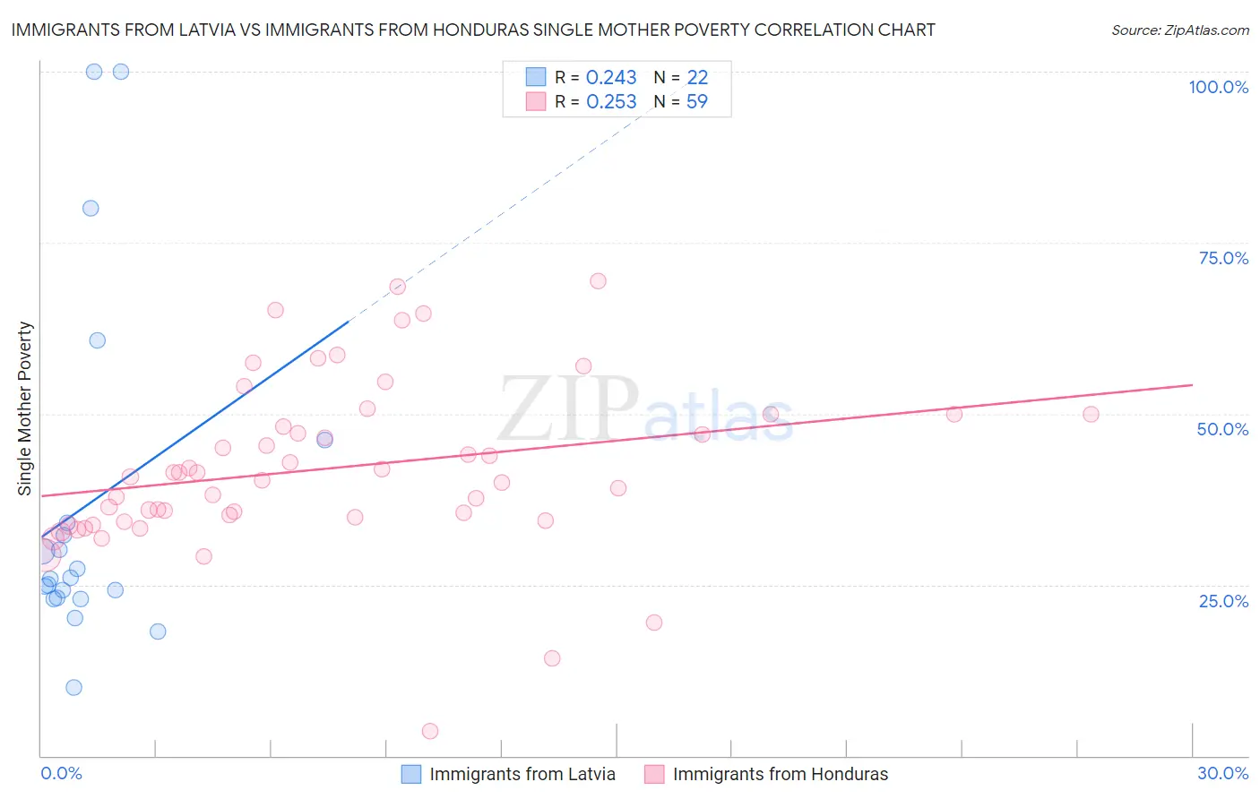 Immigrants from Latvia vs Immigrants from Honduras Single Mother Poverty
