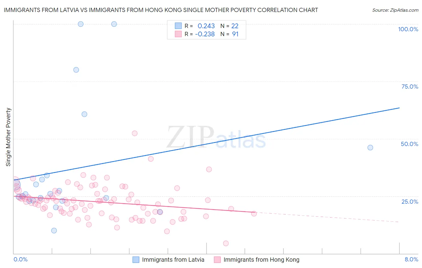 Immigrants from Latvia vs Immigrants from Hong Kong Single Mother Poverty