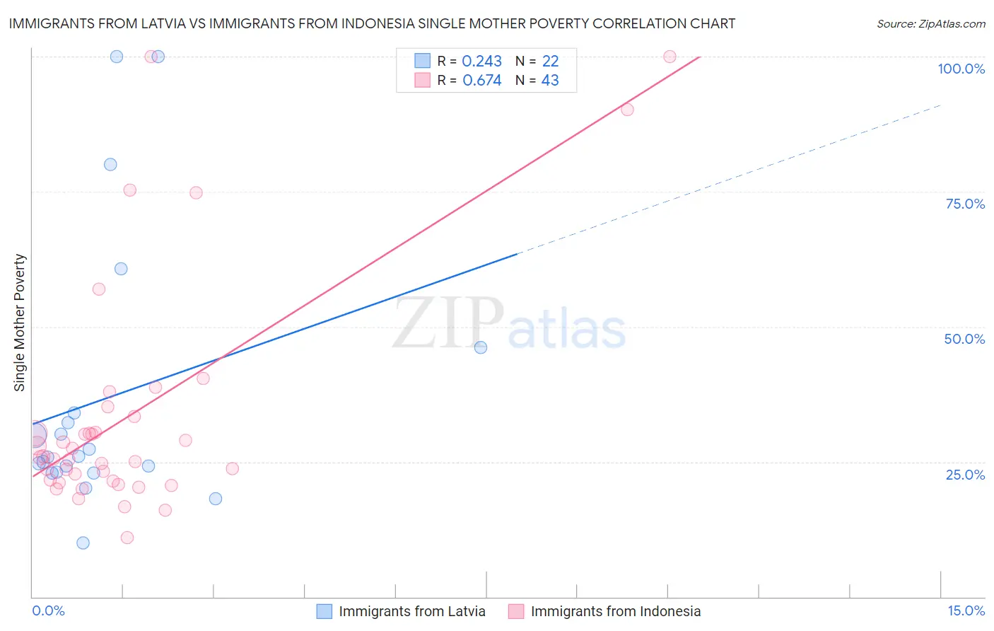 Immigrants from Latvia vs Immigrants from Indonesia Single Mother Poverty