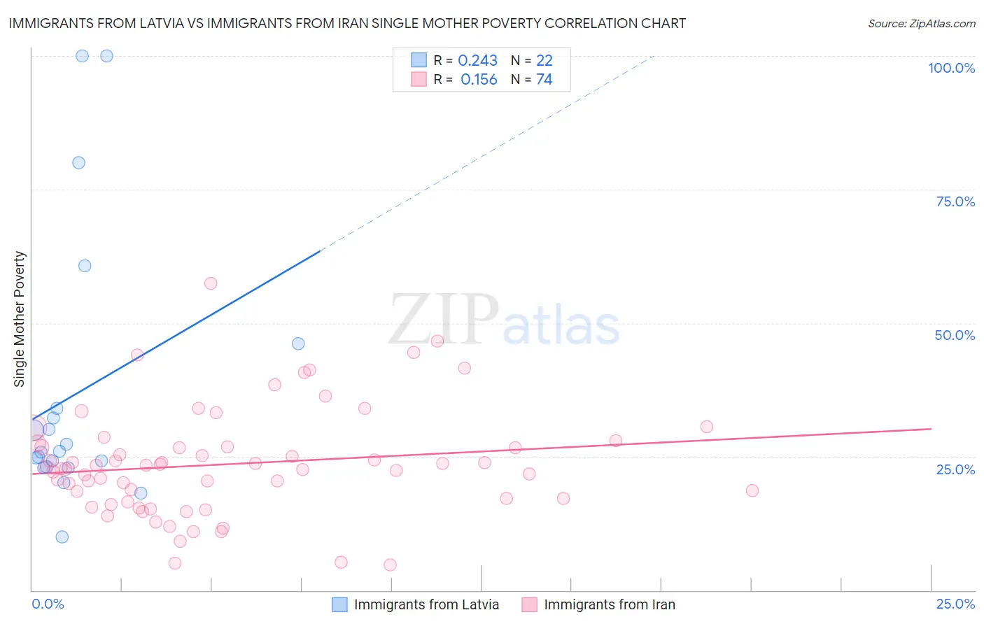 Immigrants from Latvia vs Immigrants from Iran Single Mother Poverty