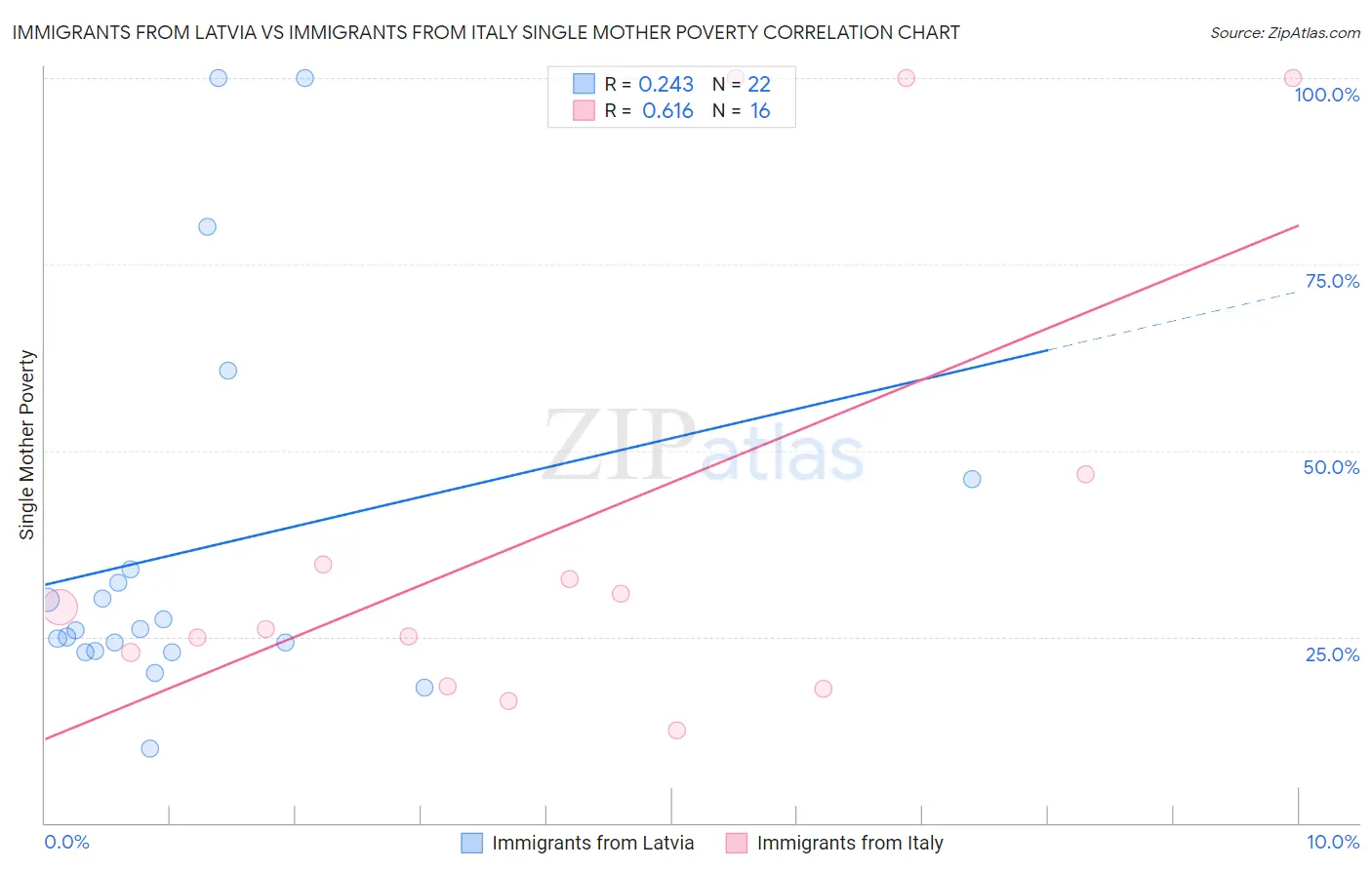 Immigrants from Latvia vs Immigrants from Italy Single Mother Poverty