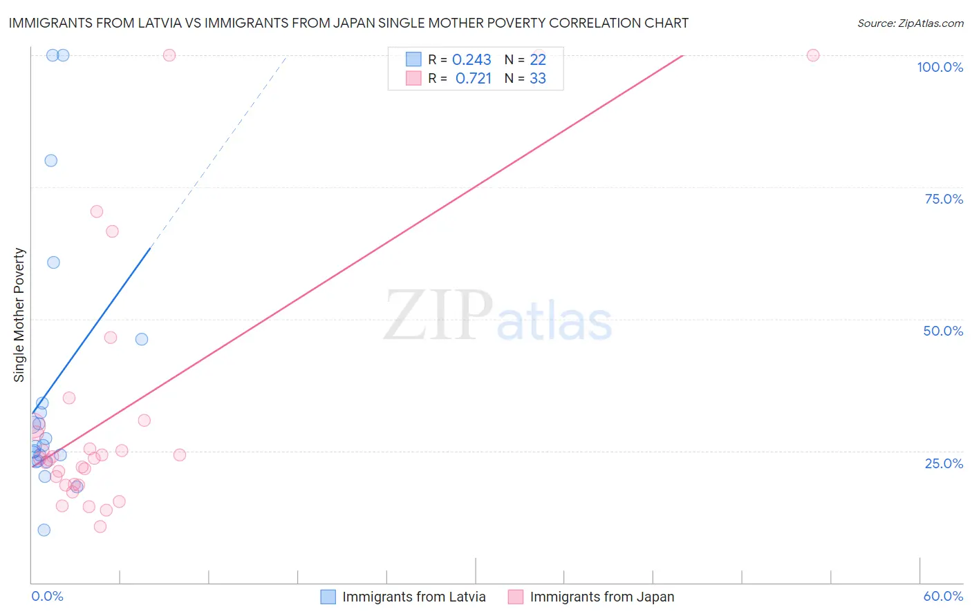 Immigrants from Latvia vs Immigrants from Japan Single Mother Poverty