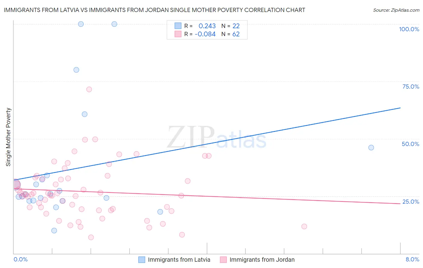 Immigrants from Latvia vs Immigrants from Jordan Single Mother Poverty
