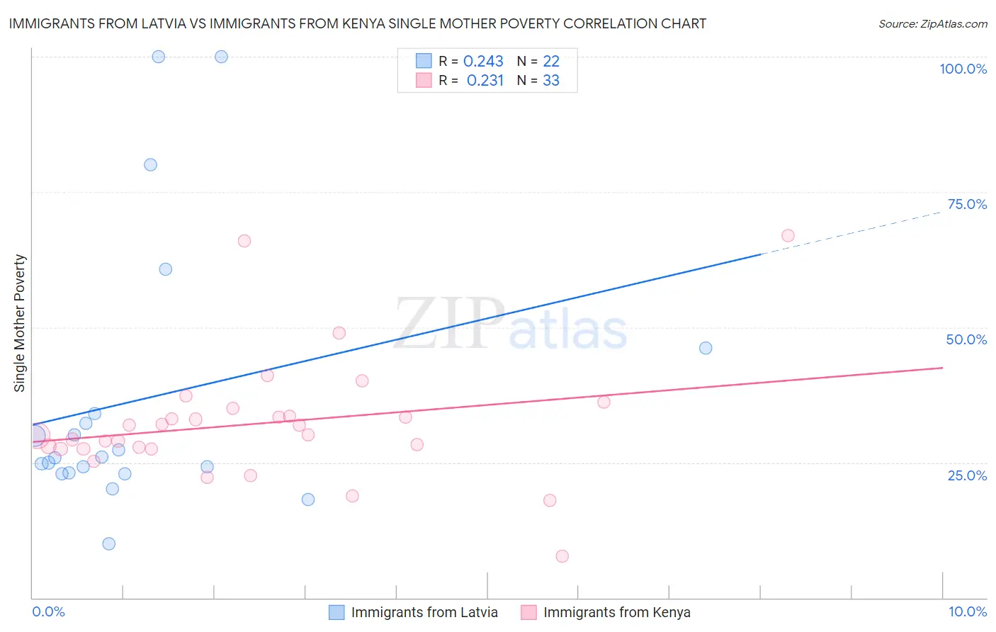 Immigrants from Latvia vs Immigrants from Kenya Single Mother Poverty