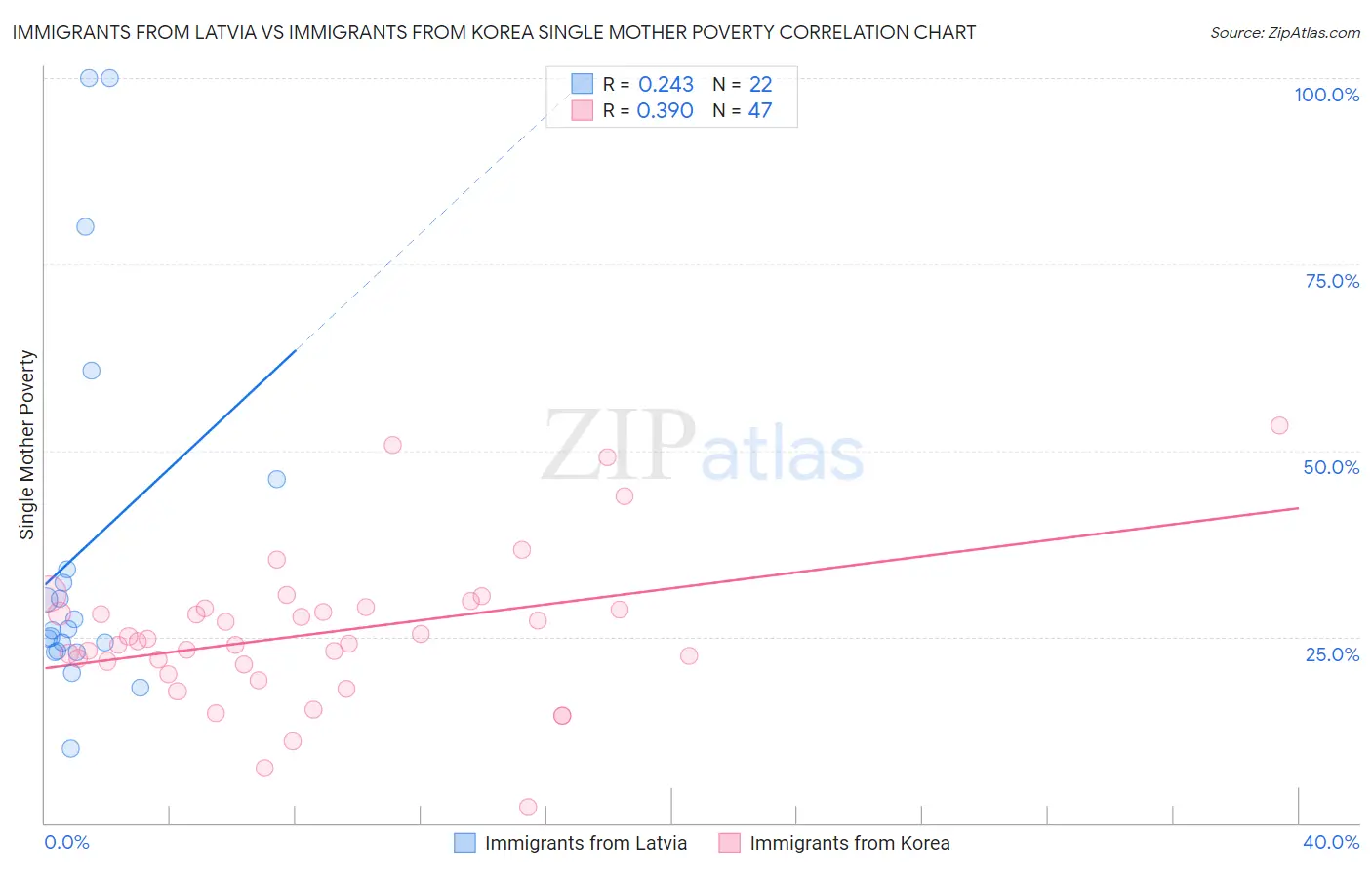 Immigrants from Latvia vs Immigrants from Korea Single Mother Poverty