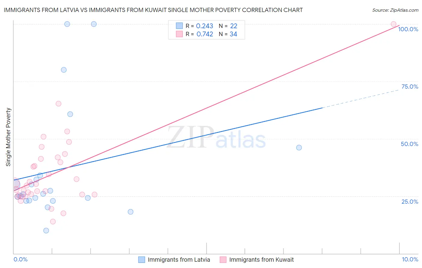 Immigrants from Latvia vs Immigrants from Kuwait Single Mother Poverty