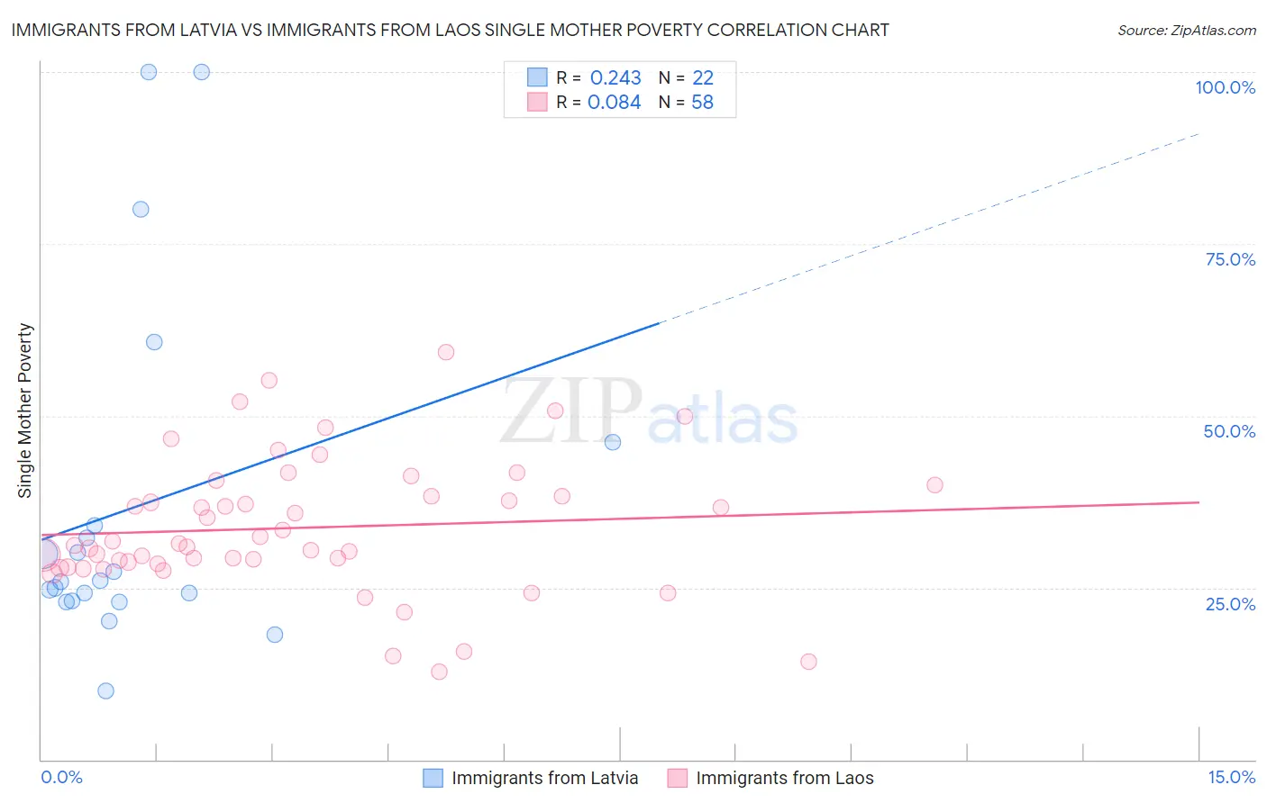 Immigrants from Latvia vs Immigrants from Laos Single Mother Poverty