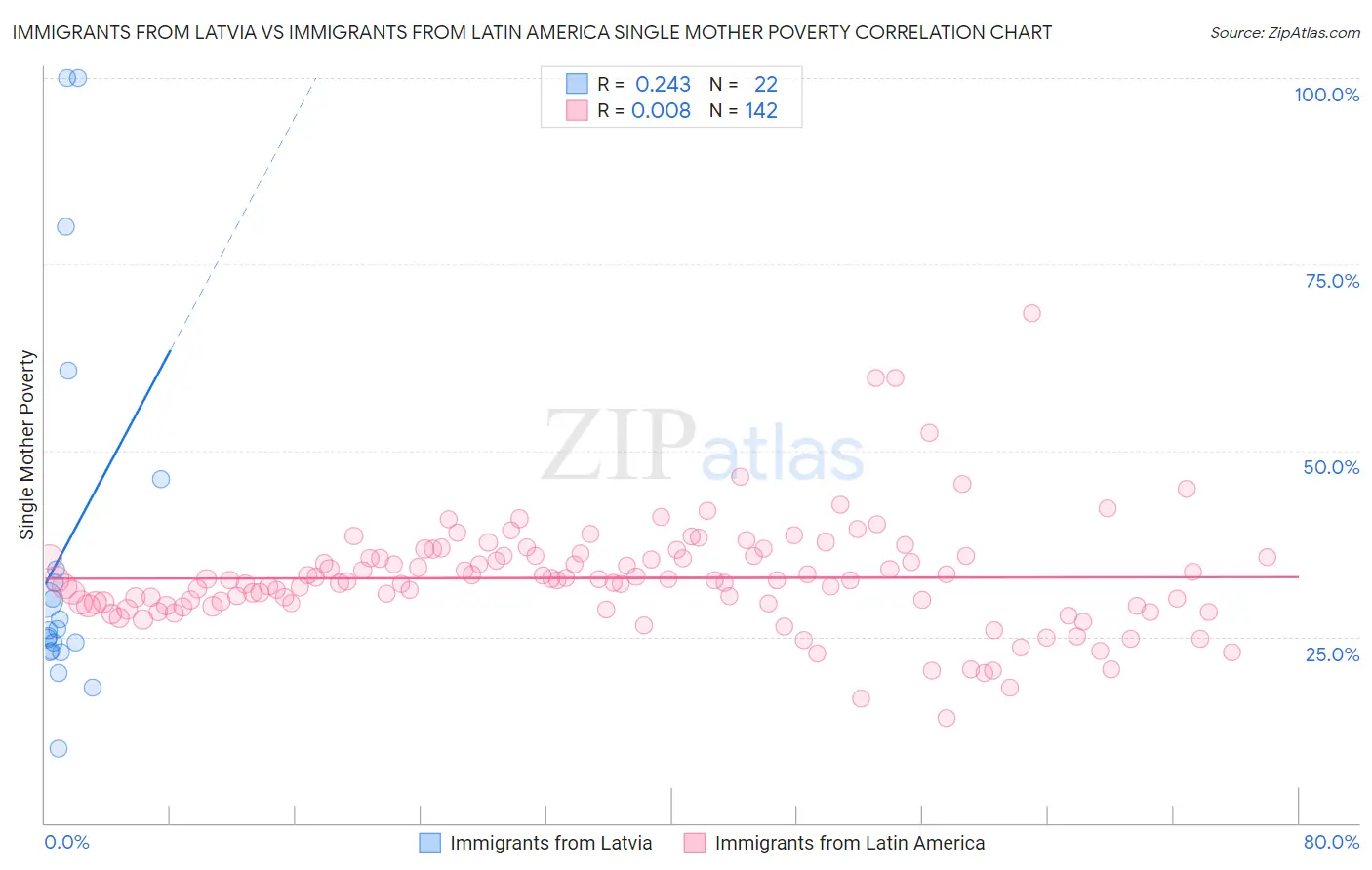Immigrants from Latvia vs Immigrants from Latin America Single Mother Poverty