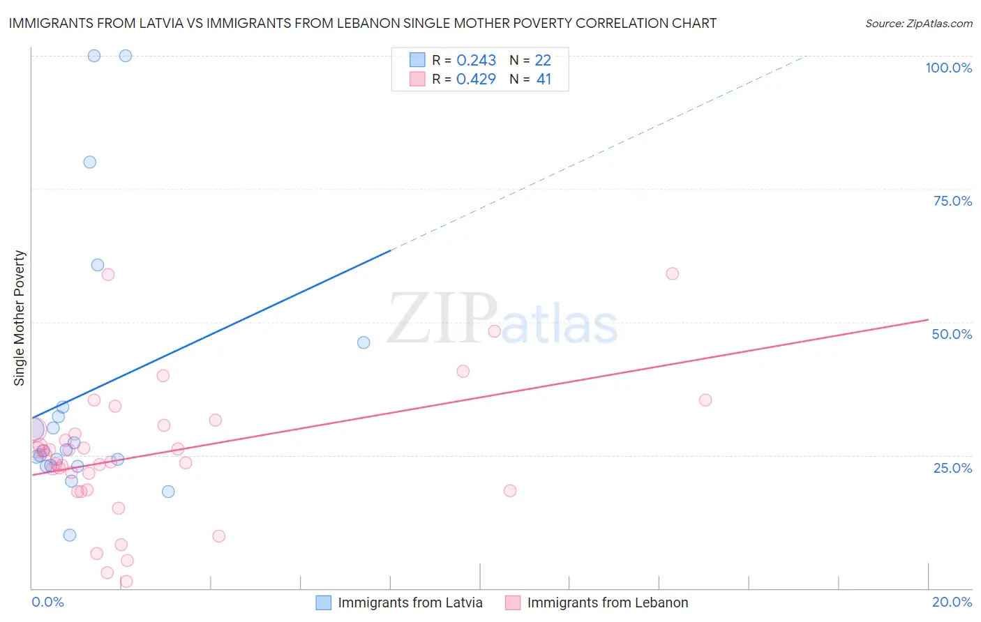 Immigrants from Latvia vs Immigrants from Lebanon Single Mother Poverty