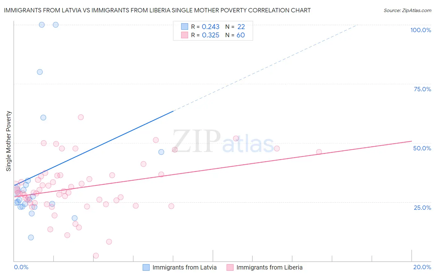 Immigrants from Latvia vs Immigrants from Liberia Single Mother Poverty